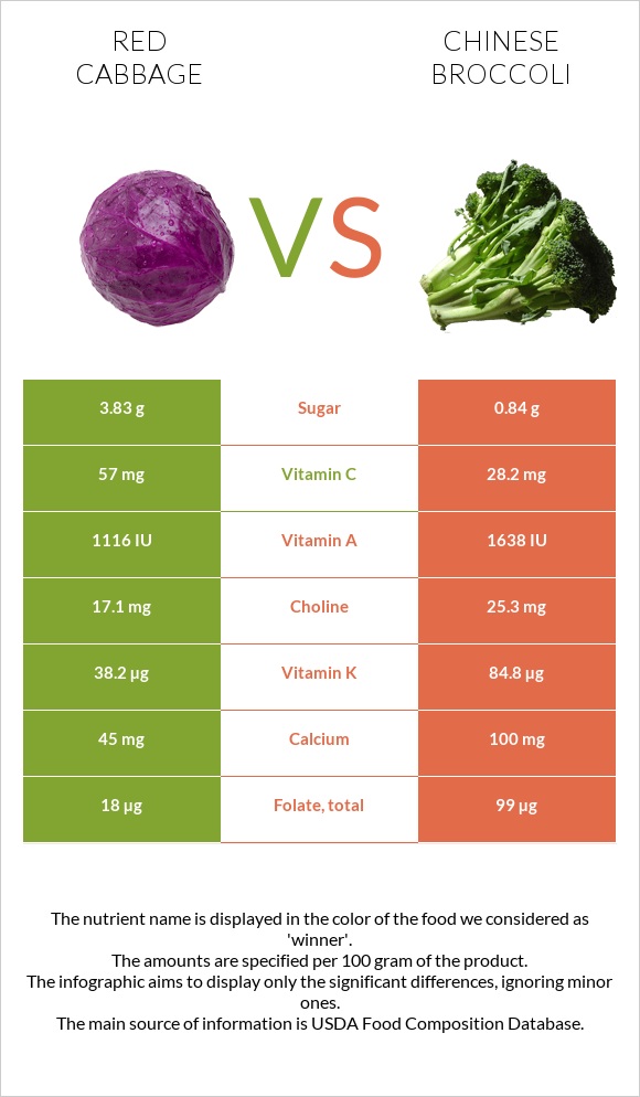 Red cabbage vs Chinese broccoli infographic