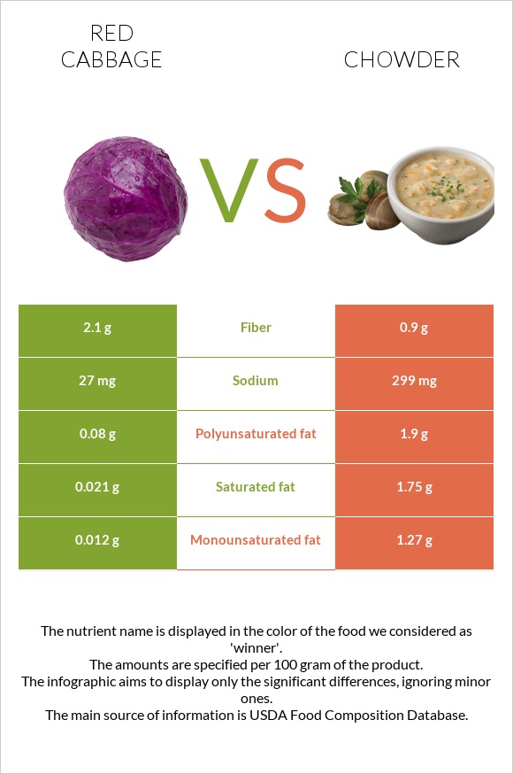 Կարմիր կաղամբ vs Chowder infographic