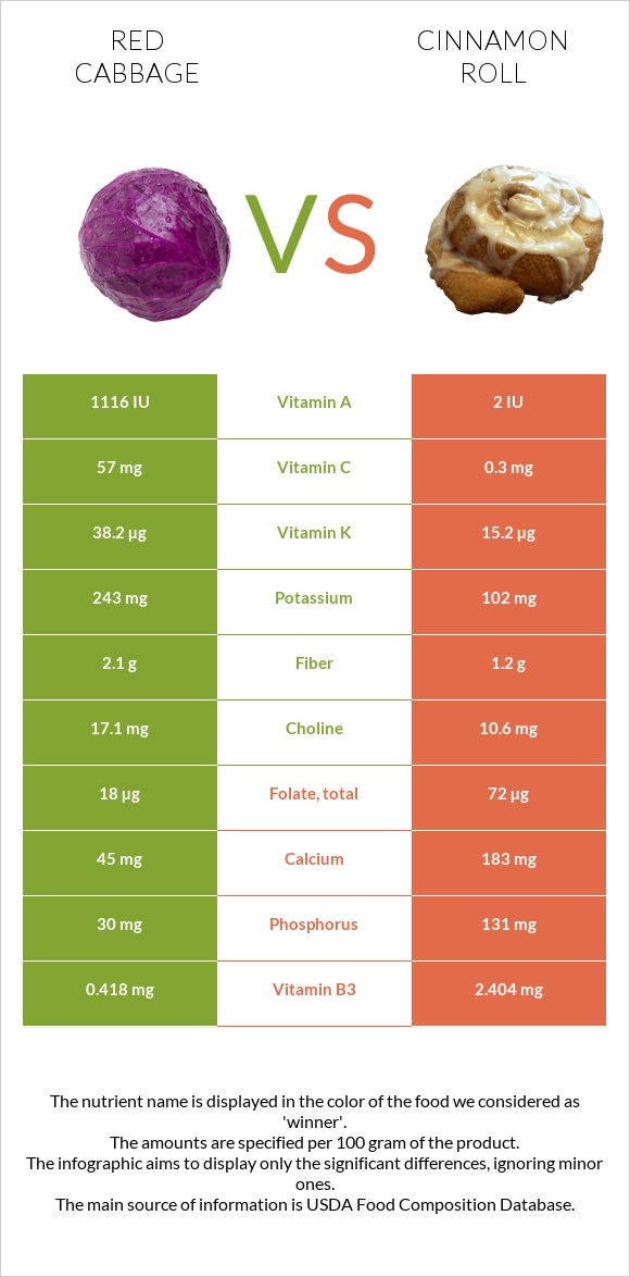 Red cabbage vs Cinnamon roll infographic