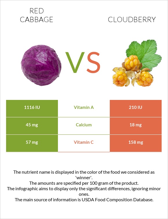 Red cabbage vs Cloudberry infographic