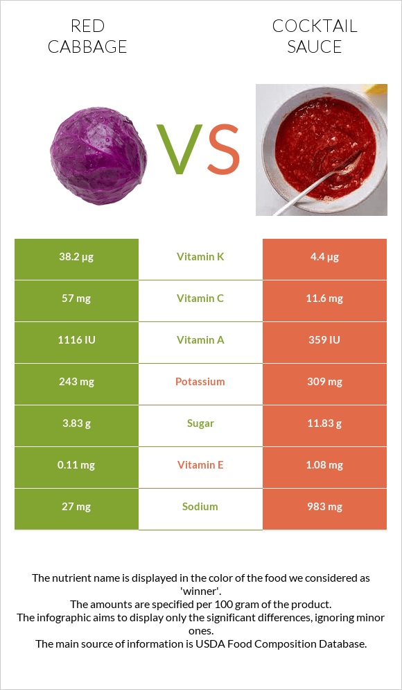 Red cabbage vs Cocktail sauce infographic