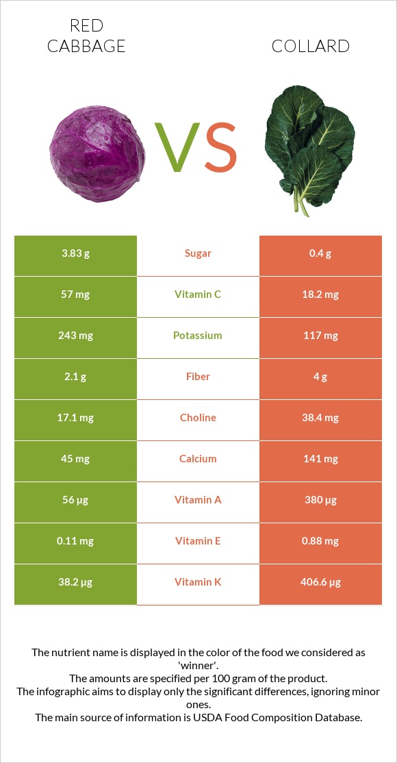 Red cabbage vs Collard Greens infographic