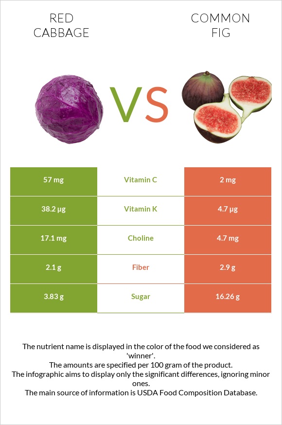 Red cabbage vs Figs infographic