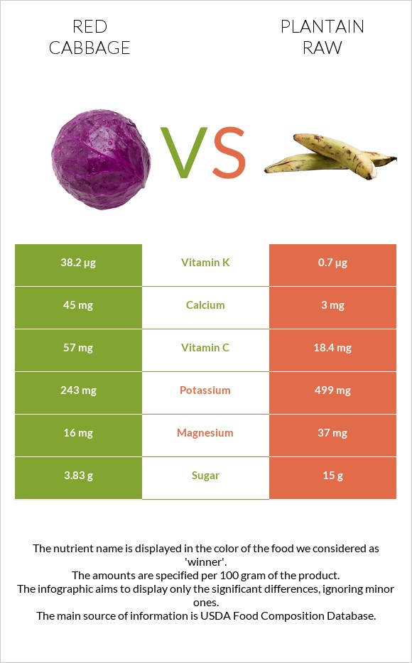 Red cabbage vs Plantain raw infographic