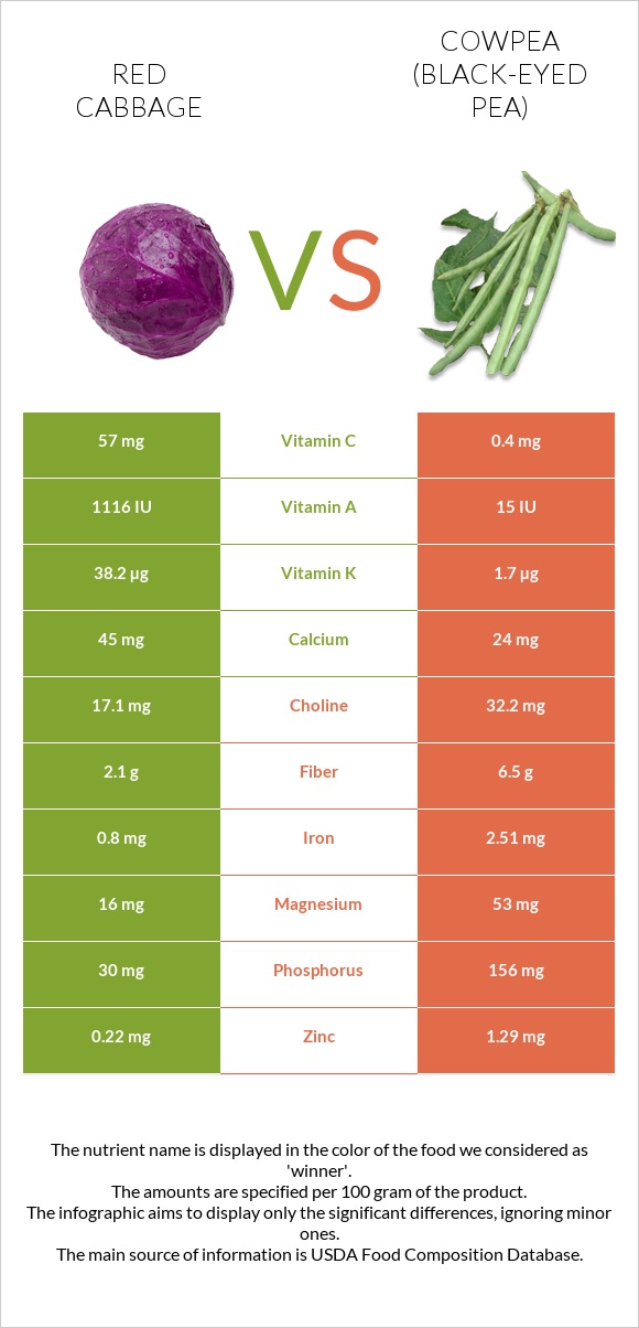 Red cabbage vs Cowpea (Black-eyed pea) infographic