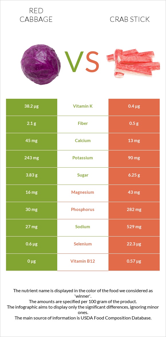 Red cabbage vs Crab stick infographic