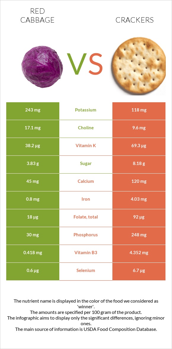 Red cabbage vs Crackers infographic