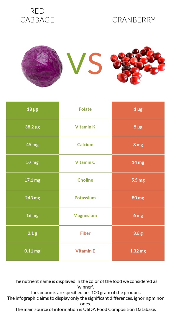 Red cabbage vs Cranberry infographic
