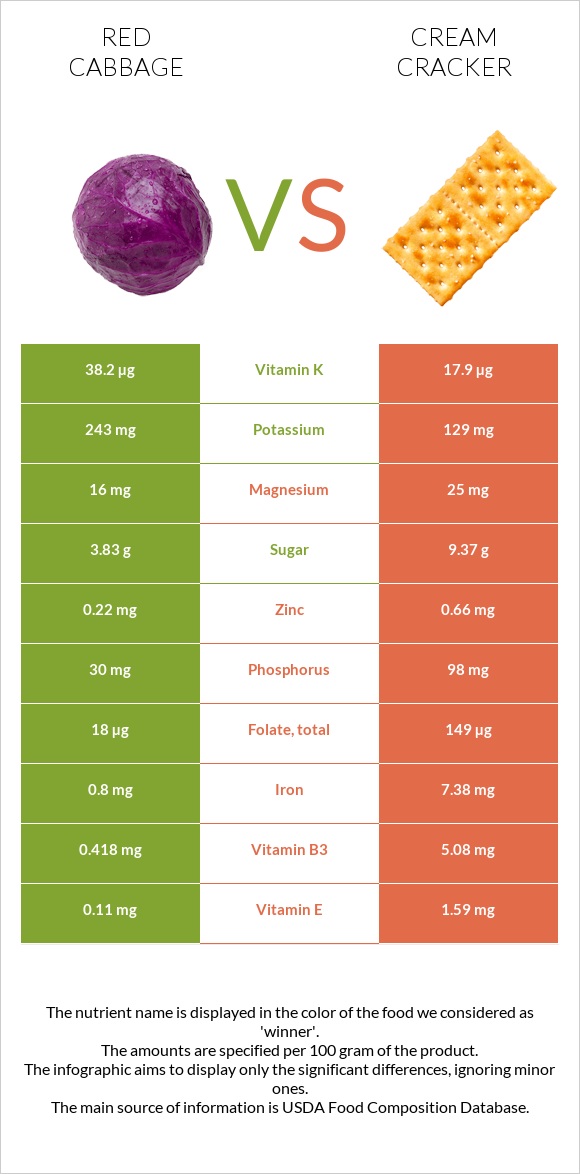 Red cabbage vs Cream cracker infographic