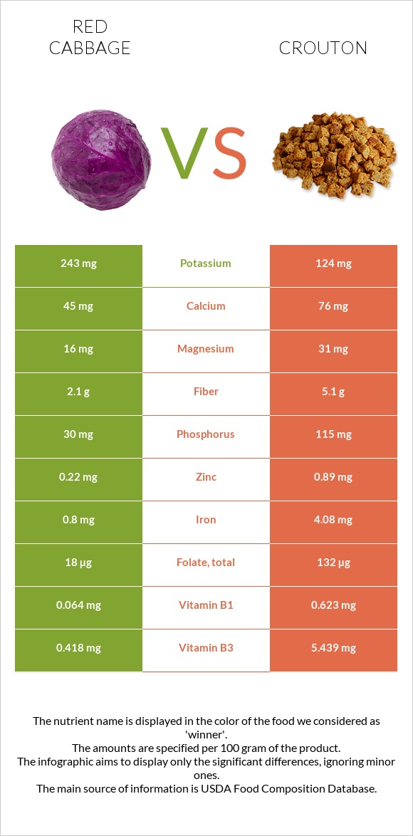 Red cabbage vs Crouton infographic