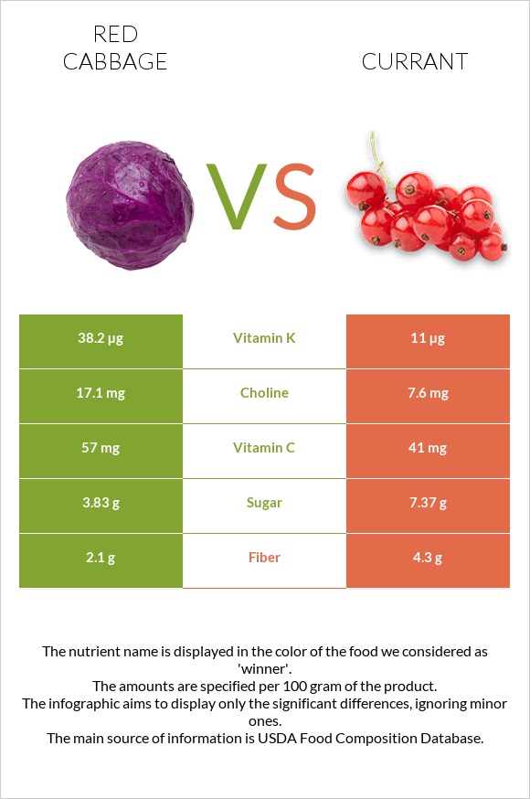 Red cabbage vs Currant infographic