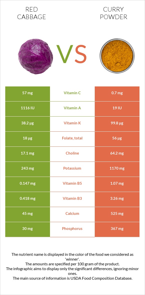 Red cabbage vs Curry powder infographic