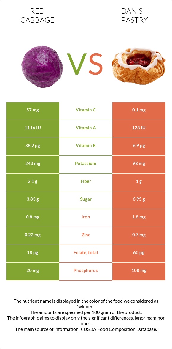 Red cabbage vs Danish pastry infographic