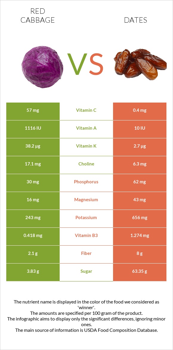 Red cabbage vs Dates infographic