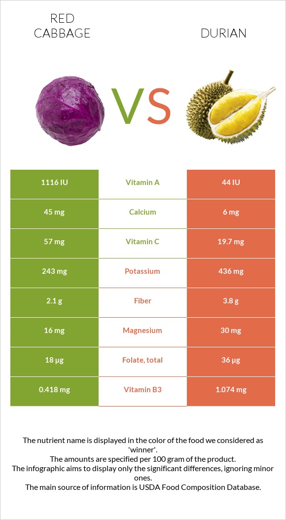 Red cabbage vs Durian infographic