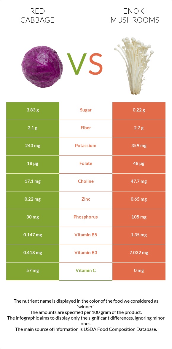 Red cabbage vs Enoki mushrooms infographic