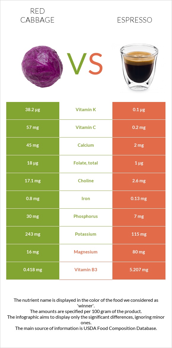 Կարմիր կաղամբ vs Էսպրեսո infographic