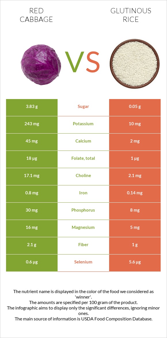 Red cabbage vs Glutinous rice infographic