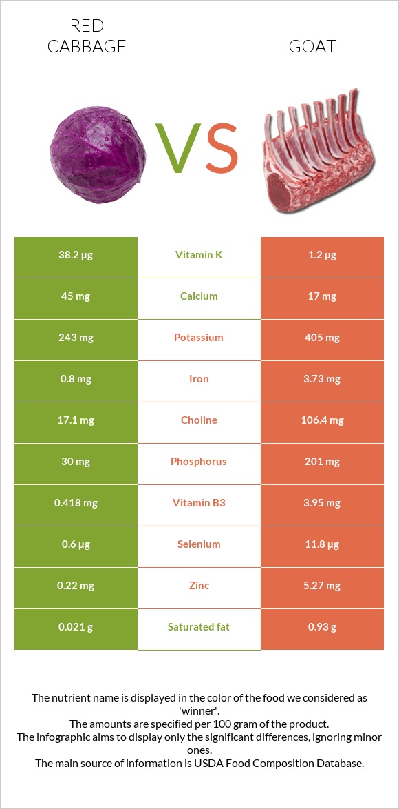 Red cabbage vs Goat infographic