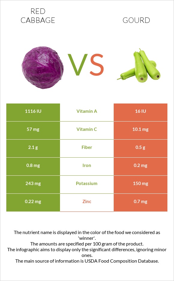 Կարմիր կաղամբ vs Դդում infographic