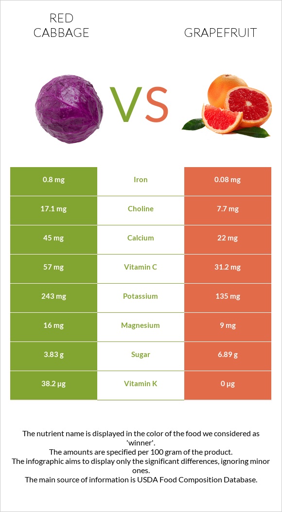 Red cabbage vs Grapefruit infographic