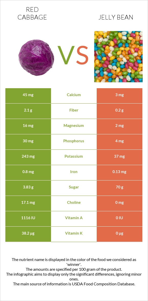 Red cabbage vs Jelly bean infographic