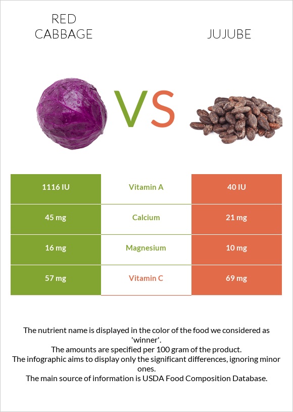 Red cabbage vs Jujube infographic