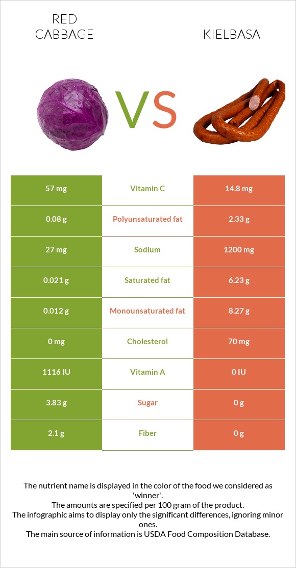 Red cabbage vs Kielbasa infographic