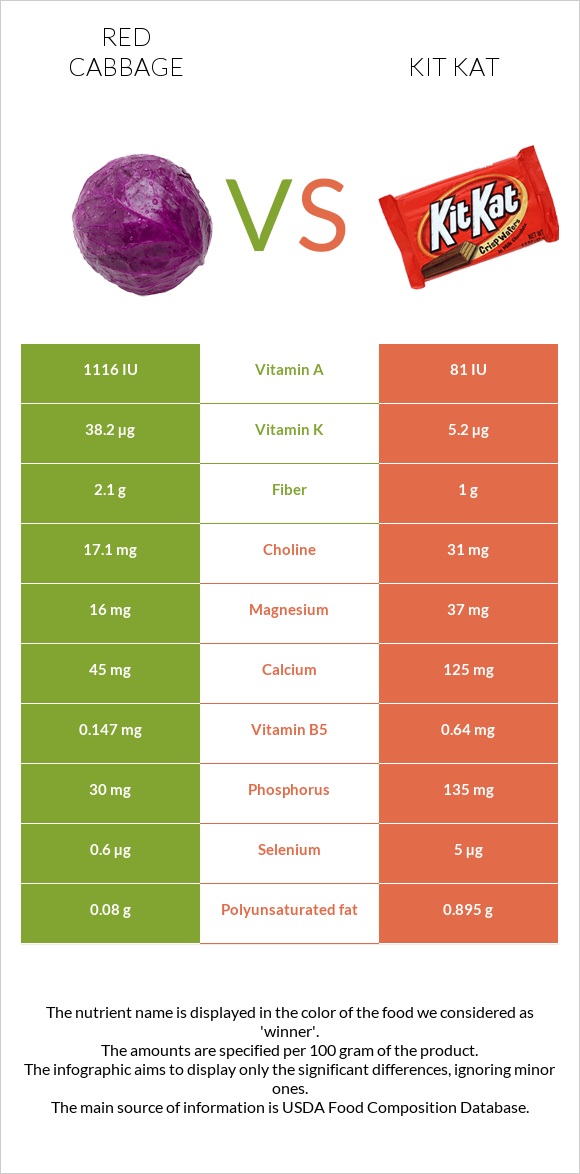 Red cabbage vs Kit Kat infographic