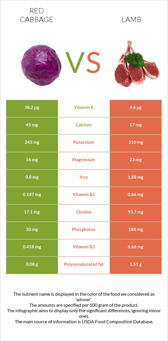 Red cabbage vs Lamb infographic