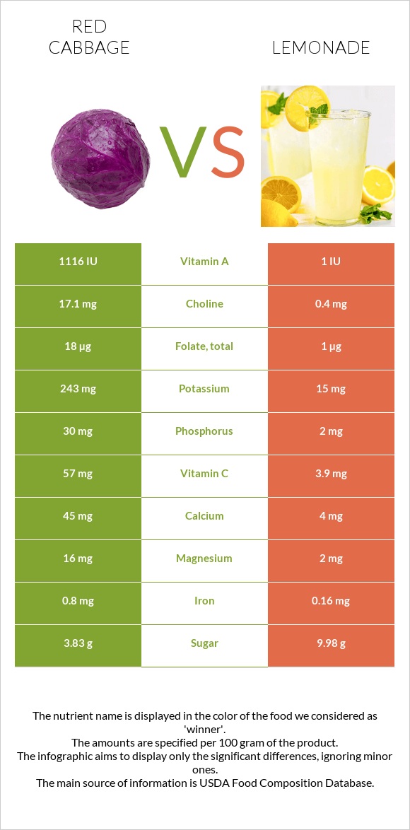Red cabbage vs Lemonade infographic