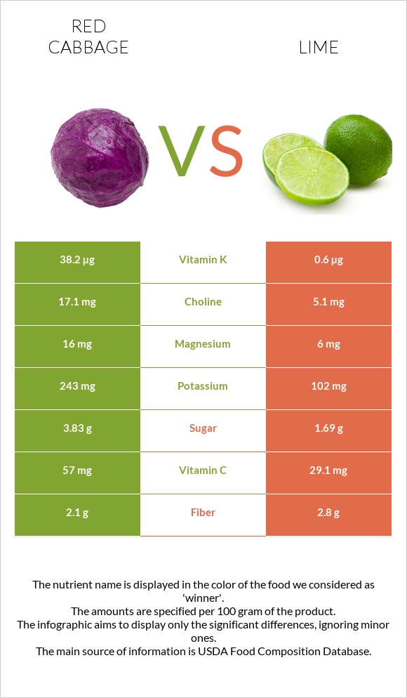Red cabbage vs Lime infographic