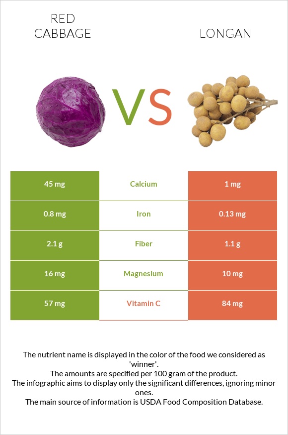 Կարմիր կաղամբ vs Longan infographic