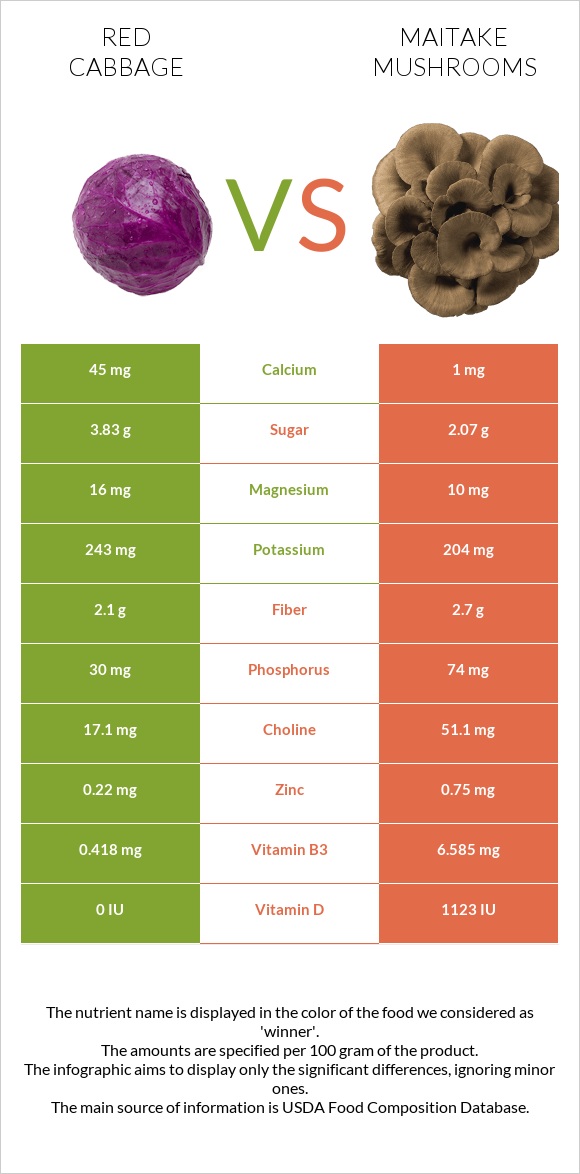 Red cabbage vs Maitake mushrooms infographic