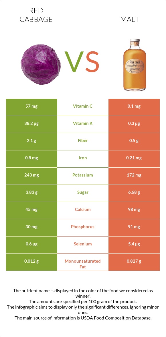 Red cabbage vs Malt infographic