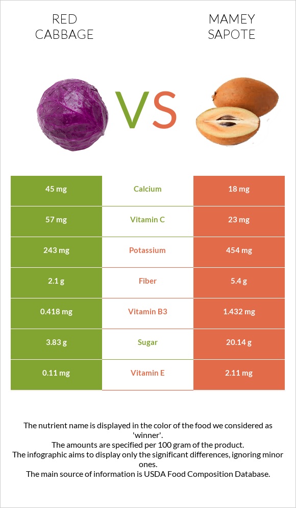 Red cabbage vs Mamey Sapote infographic