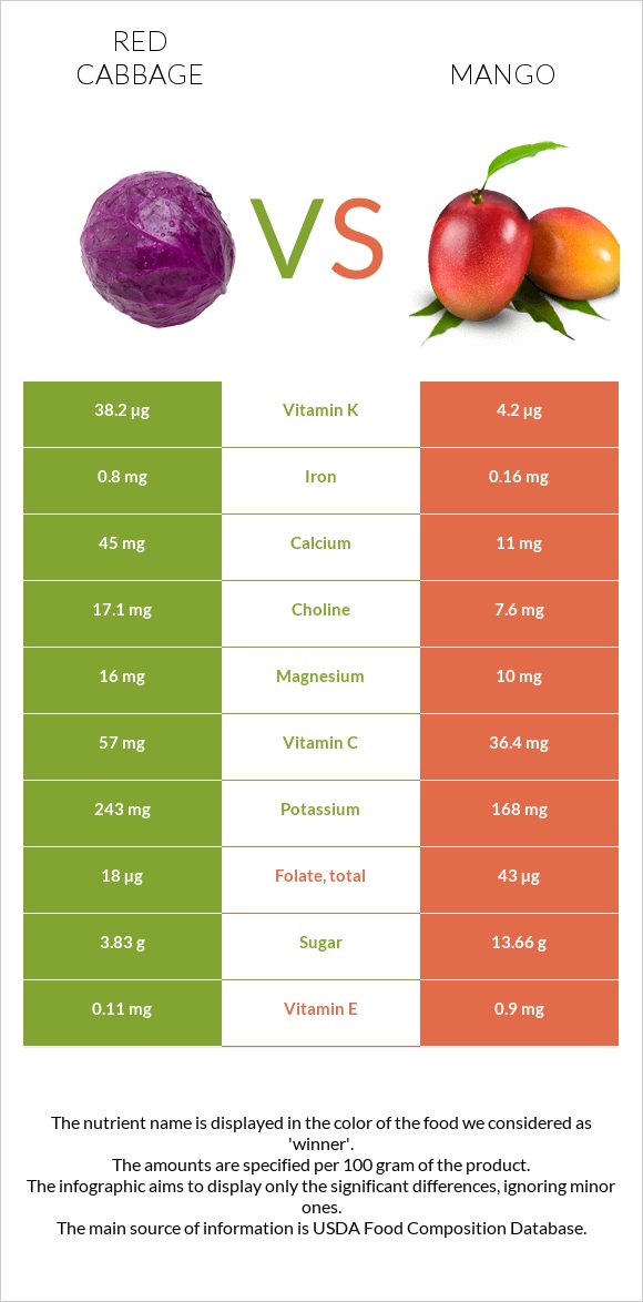 Red cabbage vs Mango infographic