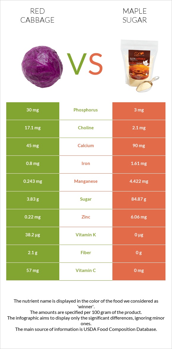 Կարմիր կաղամբ vs Թխկու շաքար infographic