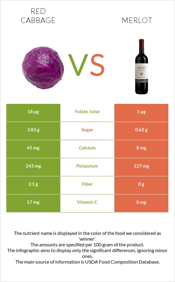 Red cabbage vs Merlot infographic