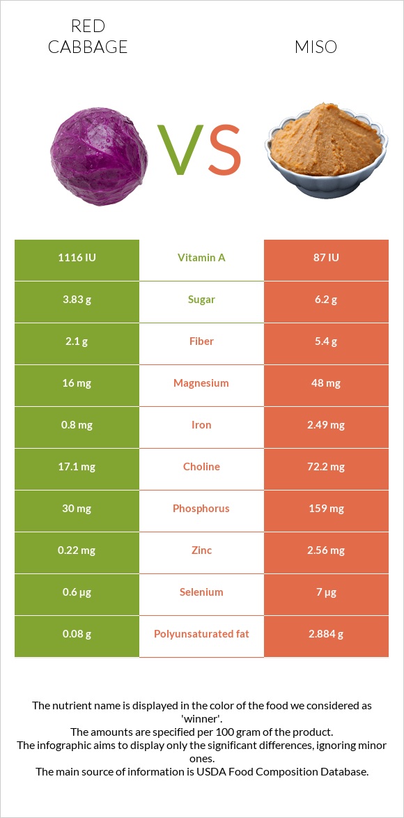 Red cabbage vs Miso infographic