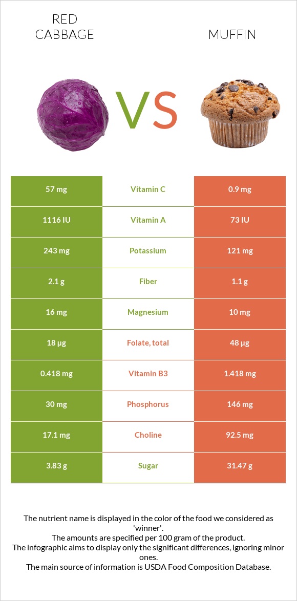 Red cabbage vs Muffin infographic