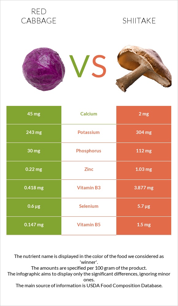 Red cabbage vs Shiitake infographic