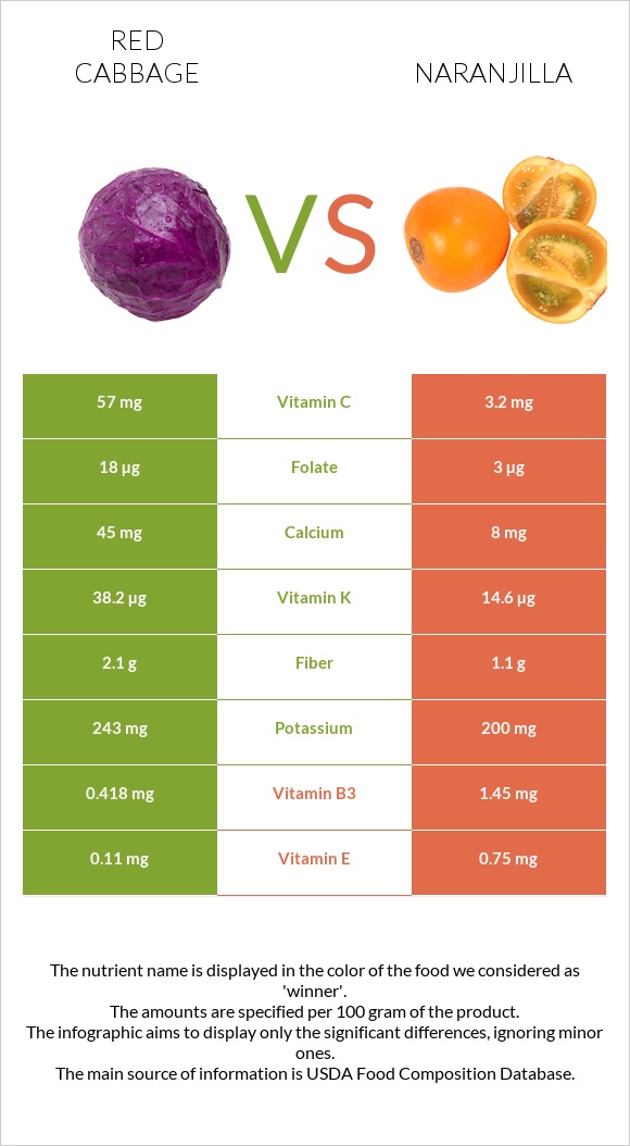 Red cabbage vs Naranjilla infographic