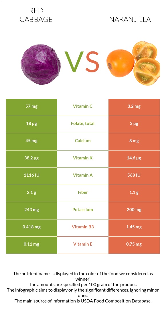 Red cabbage vs Naranjilla infographic