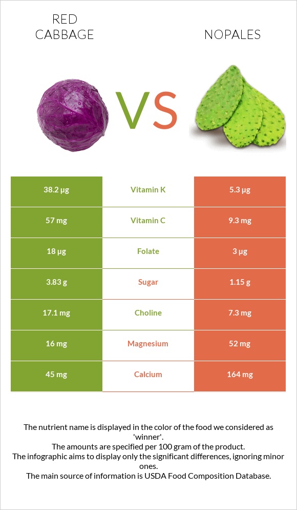 Red cabbage vs Nopales infographic
