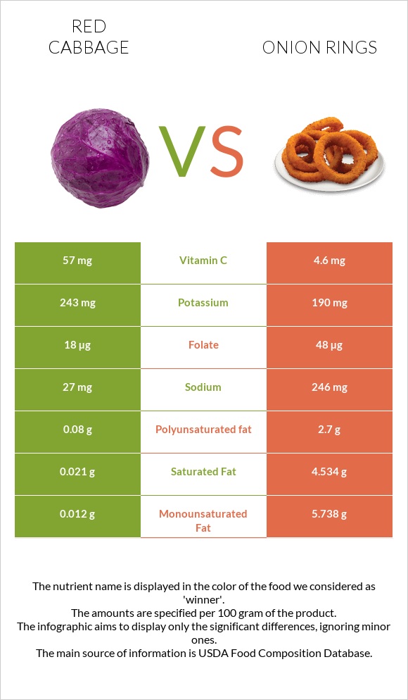 Կարմիր կաղամբ vs Onion rings infographic