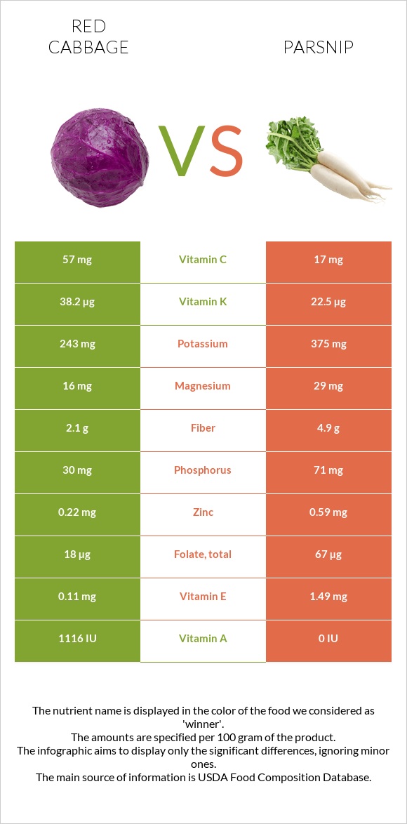 Red cabbage vs Parsnip infographic