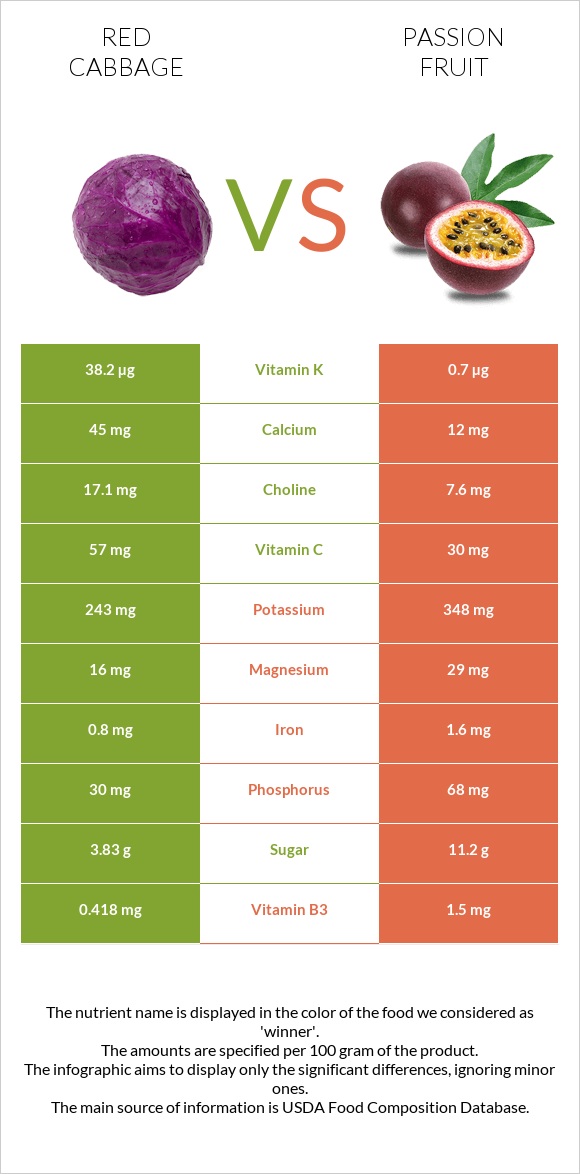 Red cabbage vs Passion fruit infographic