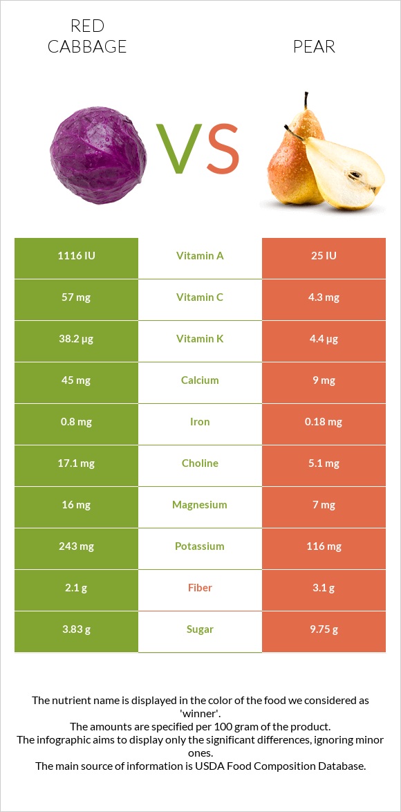 Red cabbage vs Pear infographic