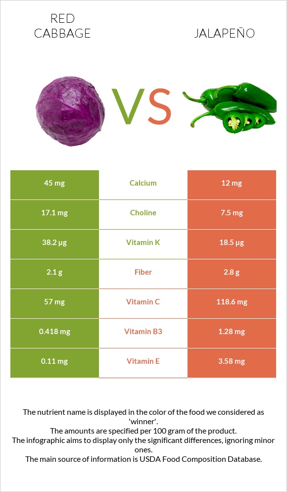 Կարմիր կաղամբ vs Հալապենո infographic